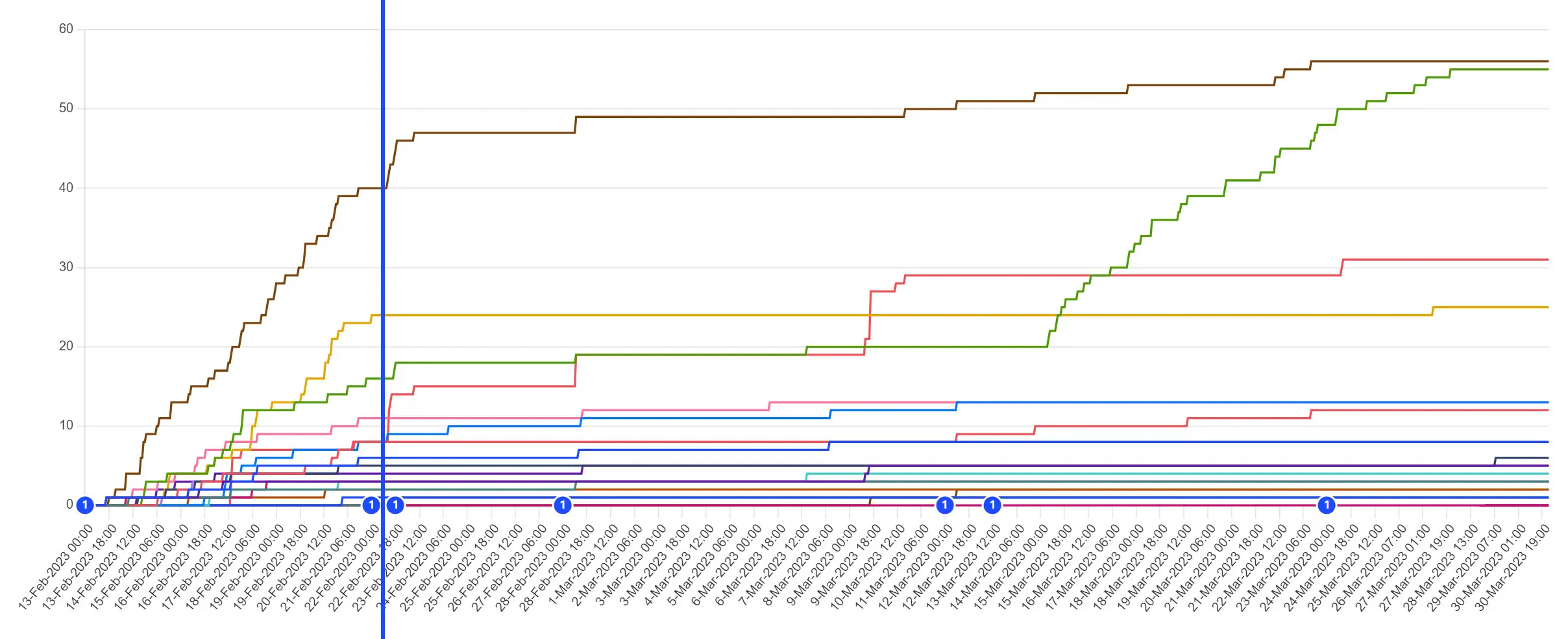 Budget optimization