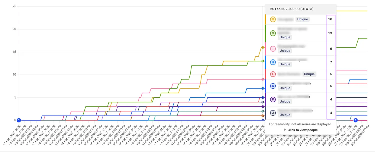 Early campaign data