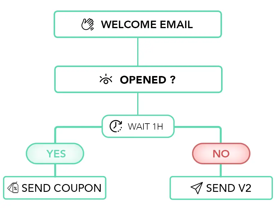 Email Marketing Automation