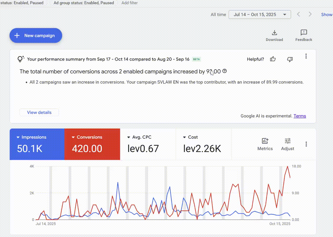 Results: the data speaks - conversion chart