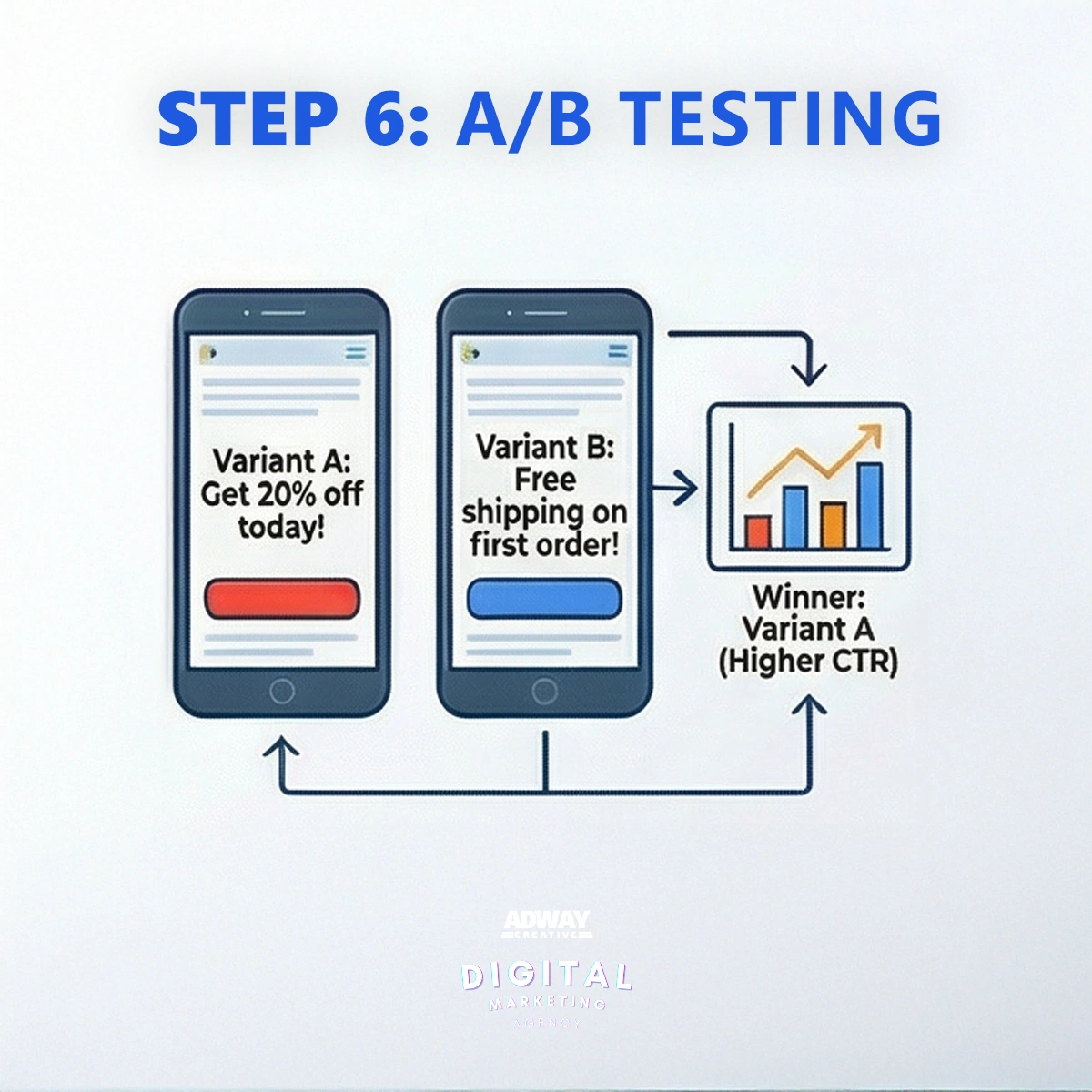 Step 6: A/B Testing of Ad Copy and Visuals
